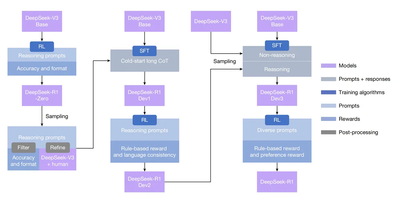 DeepSeek-R1 多阶段训练流程图:从 V3 基础模型经强化学习得到 R1-Zero,再经监督微调和强化学习得到 R1